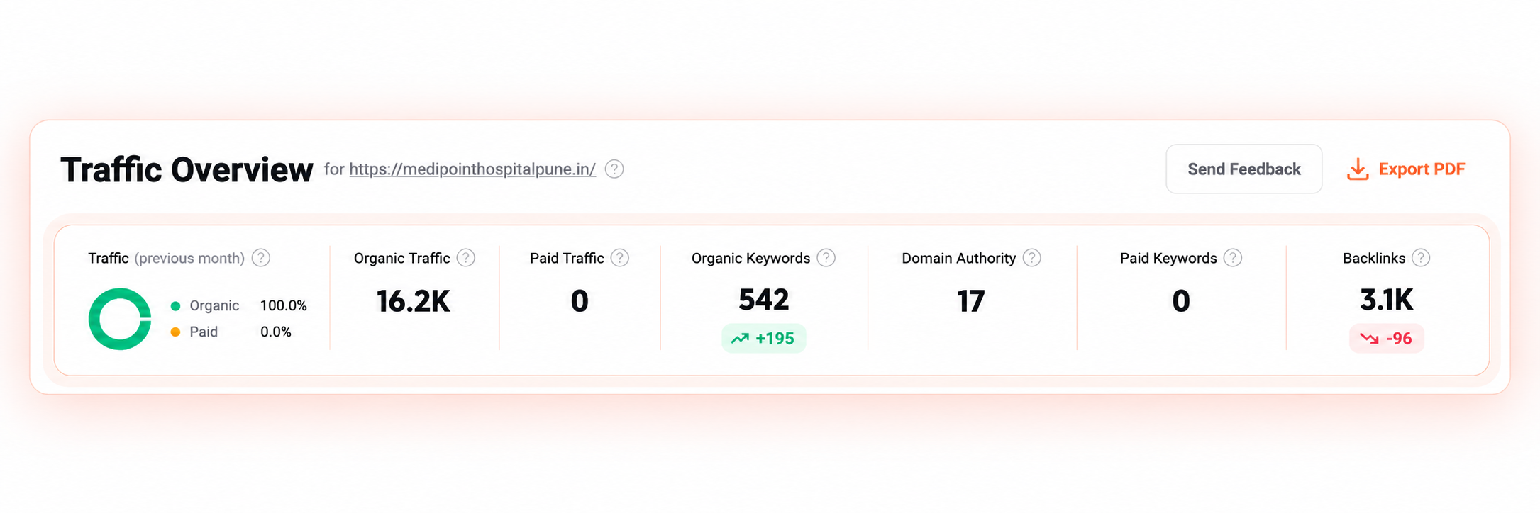 Medipoint Hospital SEO Campaign